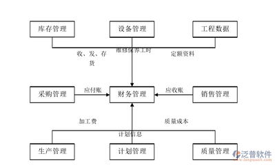 企業(yè)ERP生產管理系統(tǒng)的構架開發(fā)與泛普軟件的實踐